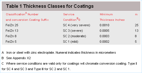 Table Thickness Classes for Conversion Coatings