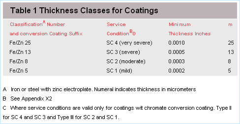 Zinc Plating Zinc Plating